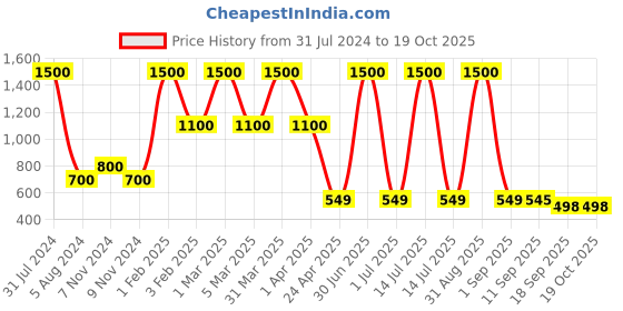 myntra.com DearJoy Kids Helmet With Corner Guard & Kneepads dearjoy Price History Graph from 31 Jul 2024 to 18 Oct 2025
