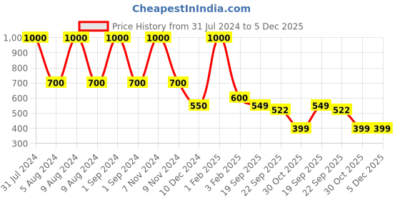myntra.com DearJoy Kids Microfibre Cap Rag Doll dearjoy Price History Graph from 31 Jul 2024 to 5 Dec 2025