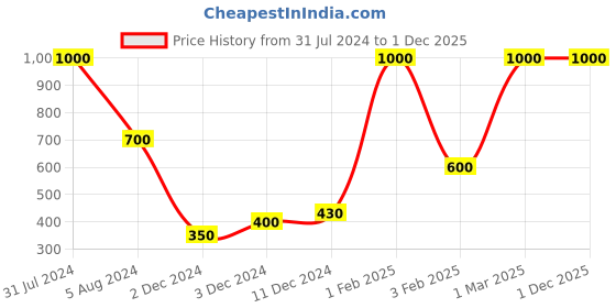 myntra.com DearJoy Kids Microfibre Soft Toy dearjoy Price History Graph from 31 Jul 2024 to 30 Nov 2025