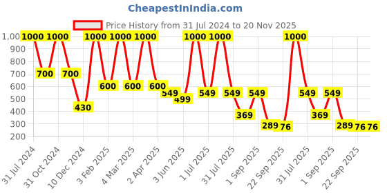myntra.com DearJoy Kids Microfibre Soft Toy Soft Toys and Dolls dearjoy Price History Graph from 31 Jul 2024 to 19 Nov 2025