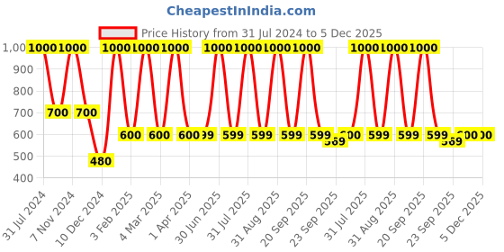 myntra.com DearJoy Kids Microfibre Soft Toys and Dolls dearjoy Price History Graph from 31 Jul 2024 to 5 Dec 2025
