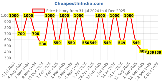 myntra.com DearJoy Kids Mustard & White Baby Deer shaped Soft Toy & Dolls dearjoy Price History Graph from 31 Jul 2024 to 5 Dec 2025