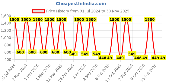 myntra.com DearJoy Kids Orange Solid Safety Helmet With Corner Guard & Kneepads dearjoy Price History Graph from 31 Jul 2024 to 30 Nov 2025
