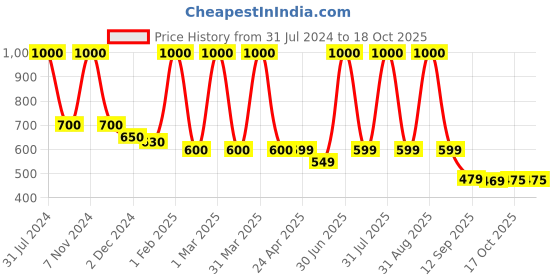 myntra.com DearJoy Kids Rabbit In Strawberry Soft Toy dearjoy Price History Graph from 31 Jul 2024 to 17 Oct 2025