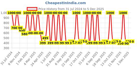 myntra.com DearJoy Kids Schoolboy Soft Toy dearjoy Price History Graph from 31 Jul 2024 to 5 Dec 2025