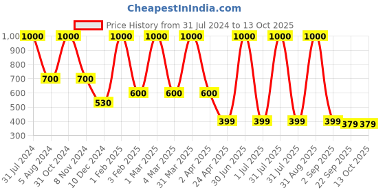 myntra.com DearJoy Microfibre Filled Non-Allergic Soft Toy Soft Toys and Dolls dearjoy Price History Graph from 31 Jul 2024 to 13 Oct 2025