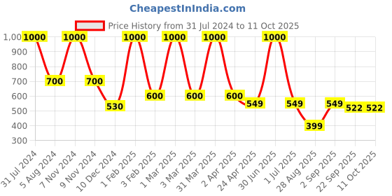 myntra.com DearJoy Microfibre Filled Non-Allergic Soft Toy Soft Toys and Dolls dearjoy Price History Graph from 31 Jul 2024 to 11 Oct 2025