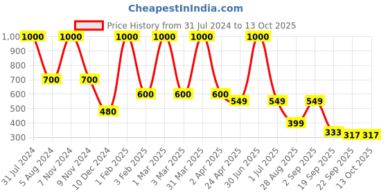 myntra.com DearJoy Microfibre Filled Non-Allergic Soft Toy Soft Toys and Dolls dearjoy Price History Graph from 31 Jul 2024 to 12 Oct 2025