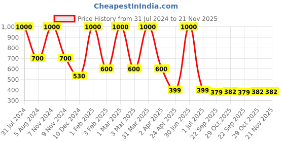 myntra.com DearJoy Microfibre Filled Non-Allergic Soft Toys and Dolls dearjoy Price History Graph from 31 Jul 2024 to 20 Nov 2025