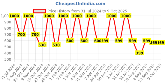 myntra.com DearJoy Microfibre Soft Toy Soft Toys and Dolls dearjoy Price History Graph from 31 Jul 2024 to 8 Oct 2025