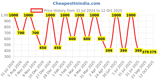 myntra.com DearJoy Microfibre Soft Toy Soft Toys and Dolls dearjoy Price History Graph from 31 Jul 2024 to 12 Oct 2025