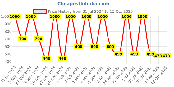 myntra.com DearJoy Microfibre Soft Toy Soft Toys and Dolls dearjoy Price History Graph from 31 Jul 2024 to 13 Oct 2025