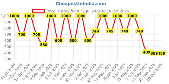myntra.com DearJoy Panther Microfibre Filled Non-Allergic Soft Toy Soft Toys and Dolls dearjoy Price History Graph from 31 Jul 2024 to 10 Oct 2025