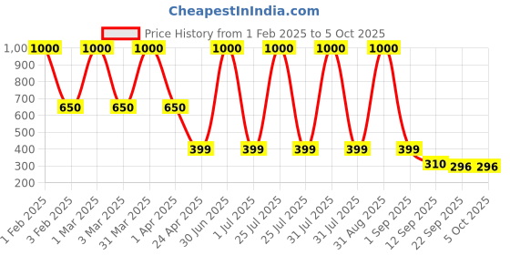 myntra.com DearJoy Soft Toy Soft Toys and Dolls dearjoy Price History Graph from 1 Feb 2025 to 4 Oct 2025