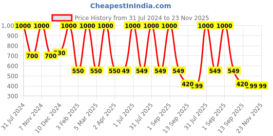 myntra.com DearJoy Unisex Kids Brown Monkey Plush Pillow Soft Toy dearjoy Price History Graph from 31 Jul 2024 to 22 Nov 2025