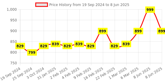 myntra.com DEAS Block Heels With Buckles deas Price History Graph from 19 Sep 2024 to 8 Jun 2025