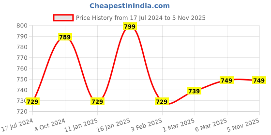 myntra.com DEAS Braided Leather Open Toe Flats With Backstrap deas Price History Graph from 17 Jul 2024 to 5 Nov 2025