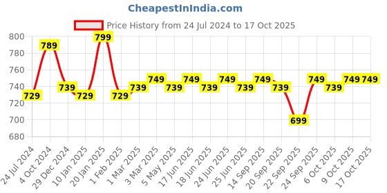 myntra.com DEAS Lightweight One Toe Flats deas Price History Graph from 24 Jul 2024 to 16 Oct 2025