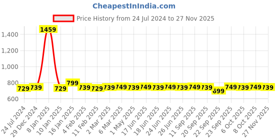 myntra.com DEAS Lightweight One Toe Flats deas Price History Graph from 24 Jul 2024 to 25 Nov 2025