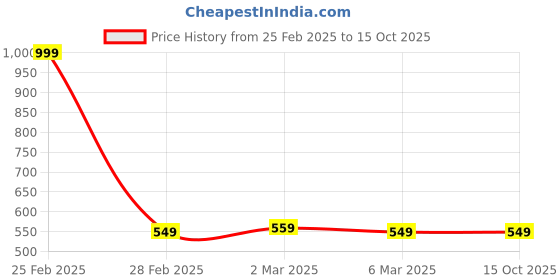myntra.com DEAS Men Black Open Toe Flats deas Price History Graph from 25 Feb 2025 to 14 Oct 2025