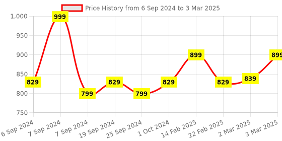 myntra.com DEAS Open Toe Block Heels deas Price History Graph from 6 Sep 2024 to 3 Mar 2025