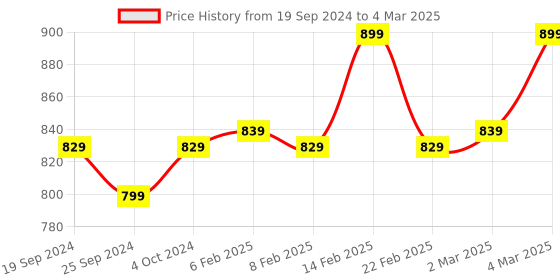 myntra.com DEAS Open Toe Block Heels deas Price History Graph from 19 Sep 2024 to 4 Mar 2025
