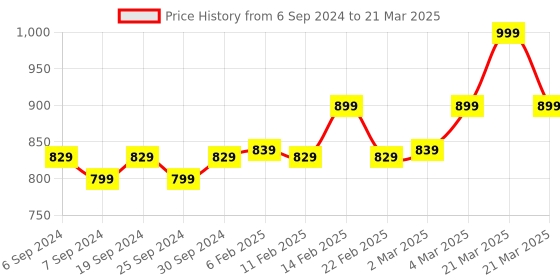 myntra.com DEAS Open Toe Block Heels deas Price History Graph from 6 Sep 2024 to 21 Mar 2025