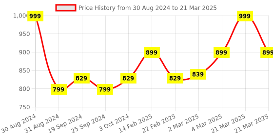 myntra.com DEAS Open Toe Block Heels deas Price History Graph from 30 Aug 2024 to 21 Mar 2025