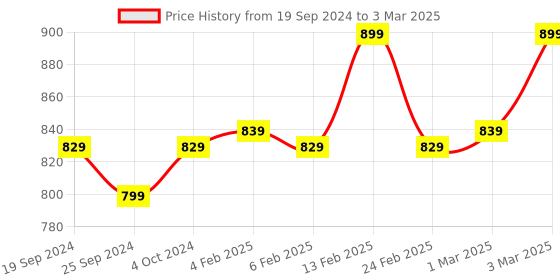 myntra.com DEAS Open Toe Block Heels With Backstrap deas Price History Graph from 19 Sep 2024 to 3 Mar 2025