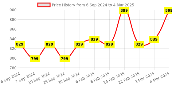 myntra.com DEAS Open Toe Block Heels With Backstrap deas Price History Graph from 6 Sep 2024 to 4 Mar 2025