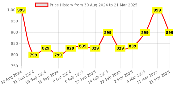 myntra.com DEAS Open Toe Block Heels With Backstrap deas Price History Graph from 30 Aug 2024 to 21 Mar 2025
