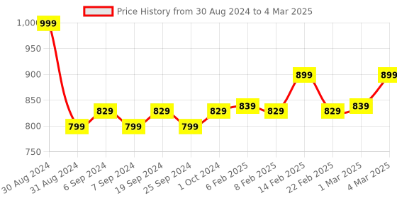 myntra.com DEAS Open Toe Block Heels With Backstrap deas Price History Graph from 30 Aug 2024 to 4 Mar 2025