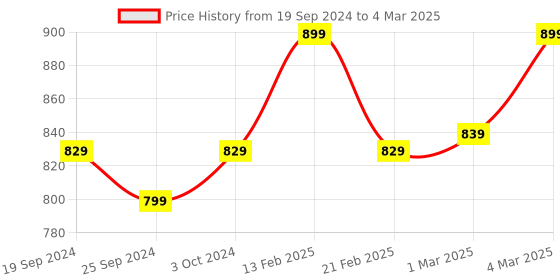 myntra.com DEAS Open Toe Block Heels With Backstrap deas Price History Graph from 19 Sep 2024 to 4 Mar 2025