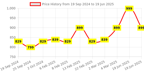 myntra.com DEAS Open Toe Block Heels With Backstrap deas Price History Graph from 19 Sep 2024 to 19 Jun 2025