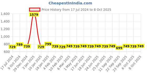 myntra.com DEAS Open Toe Flats deas Price History Graph from 17 Jul 2024 to 8 Oct 2025