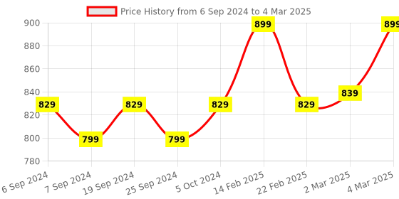 myntra.com DEAS Open Toe Platform Heels deas Price History Graph from 6 Sep 2024 to 4 Mar 2025