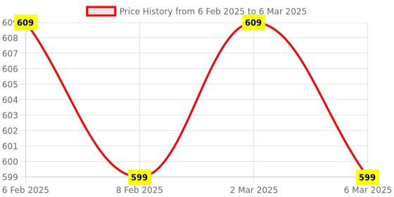 myntra.com DEAS Pointed Toe Textured Mules With Backstrap deas Price History Graph from 6 Feb 2025 to 6 Mar 2025