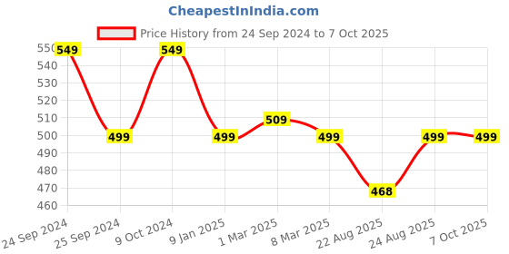 myntra.com DEAS Printed Open Toe Flats deas Price History Graph from 24 Sep 2024 to 7 Oct 2025