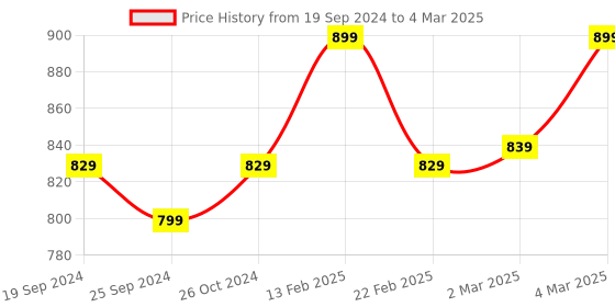 myntra.com DEAS Square Toe Block Heels With Backstrap deas Price History Graph from 19 Sep 2024 to 4 Mar 2025