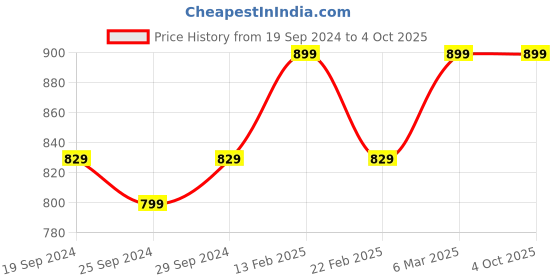 myntra.com DEAS Strappy Open Toe Block Heels deas Price History Graph from 19 Sep 2024 to 4 Oct 2025