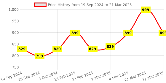 myntra.com DEAS Strappy Open Toe Block Heels deas Price History Graph from 19 Sep 2024 to 21 Mar 2025