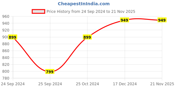 myntra.com DEAS Textured Ballerinas deas Price History Graph from 24 Sep 2024 to 21 Nov 2025
