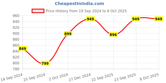 myntra.com DEAS Textured Leather Mules With Backstrap deas Price History Graph from 19 Sep 2024 to 8 Oct 2025