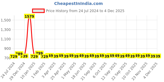 myntra.com DEAS Textured Leather One Toe Flats deas Price History Graph from 24 Jul 2024 to 3 Dec 2025