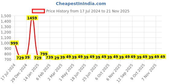 myntra.com DEAS Textured Leather One Toe Flats deas Price History Graph from 17 Jul 2024 to 21 Nov 2025