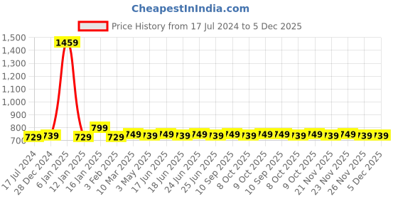 myntra.com DEAS Textured Leather One Toe Flats deas Price History Graph from 17 Jul 2024 to 5 Dec 2025