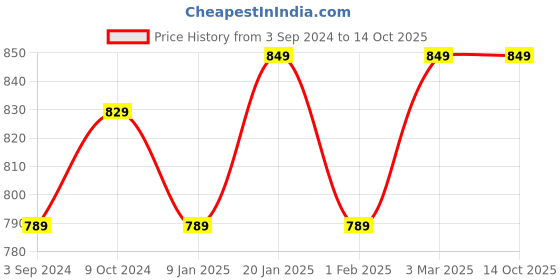 myntra.com DEAS Textured Leather Open Toe Flats deas Price History Graph from 3 Sep 2024 to 14 Oct 2025