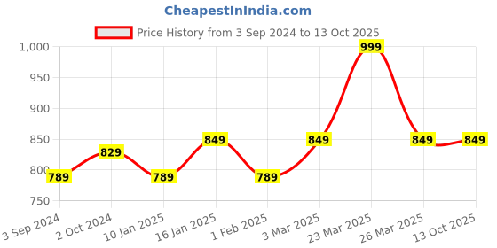 myntra.com DEAS Textured Leather Open Toe Flats deas Price History Graph from 3 Sep 2024 to 13 Oct 2025