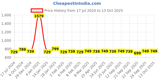 myntra.com DEAS Textured Leather Open Toe Flats deas Price History Graph from 17 Jul 2024 to 13 Oct 2025
