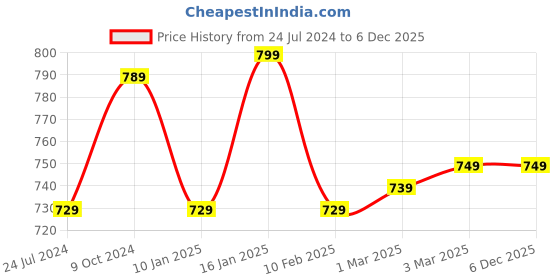 myntra.com DEAS Textured Leather Open Toe Flats deas Price History Graph from 24 Jul 2024 to 5 Dec 2025